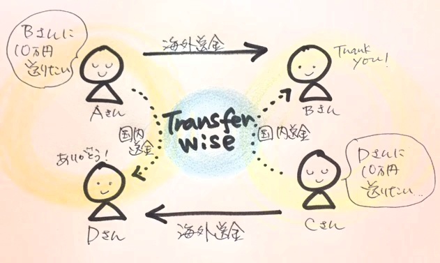 transferwiseイメージ図